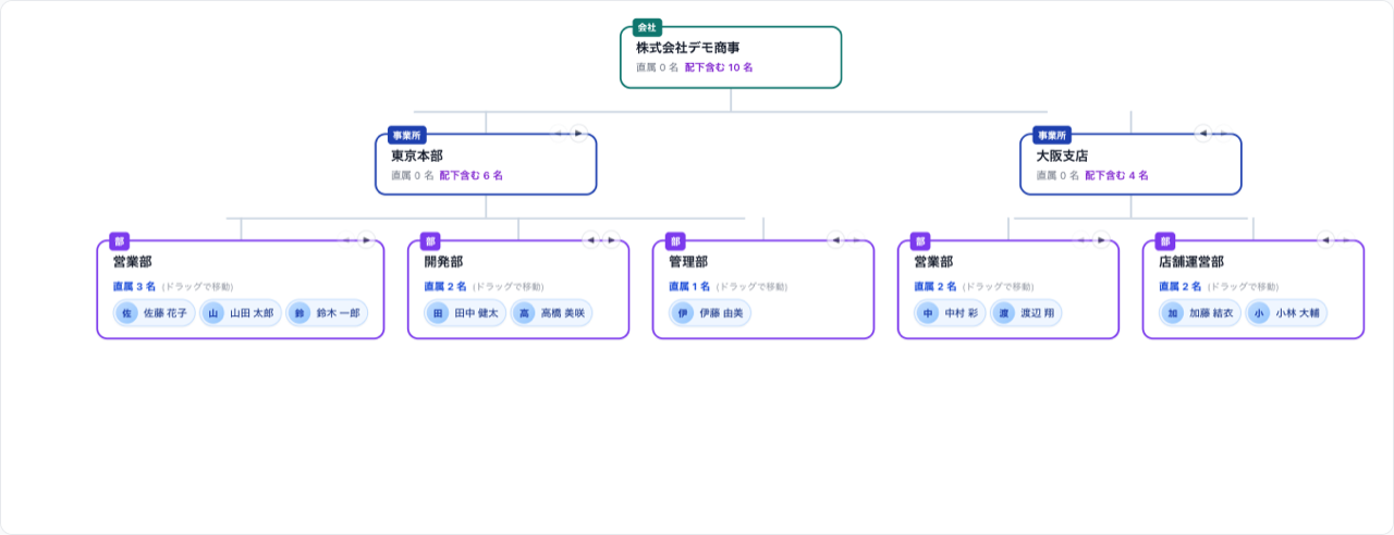 WorkRecorder 組織管理画面：会社・事業所・部のツリーとスタッフの所属をピラミッド表示